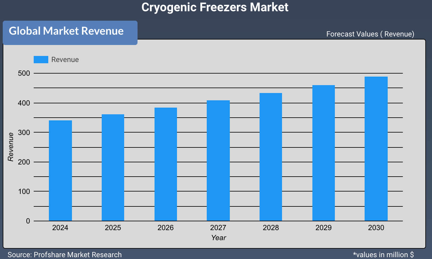 Cryogenic Freezers Market