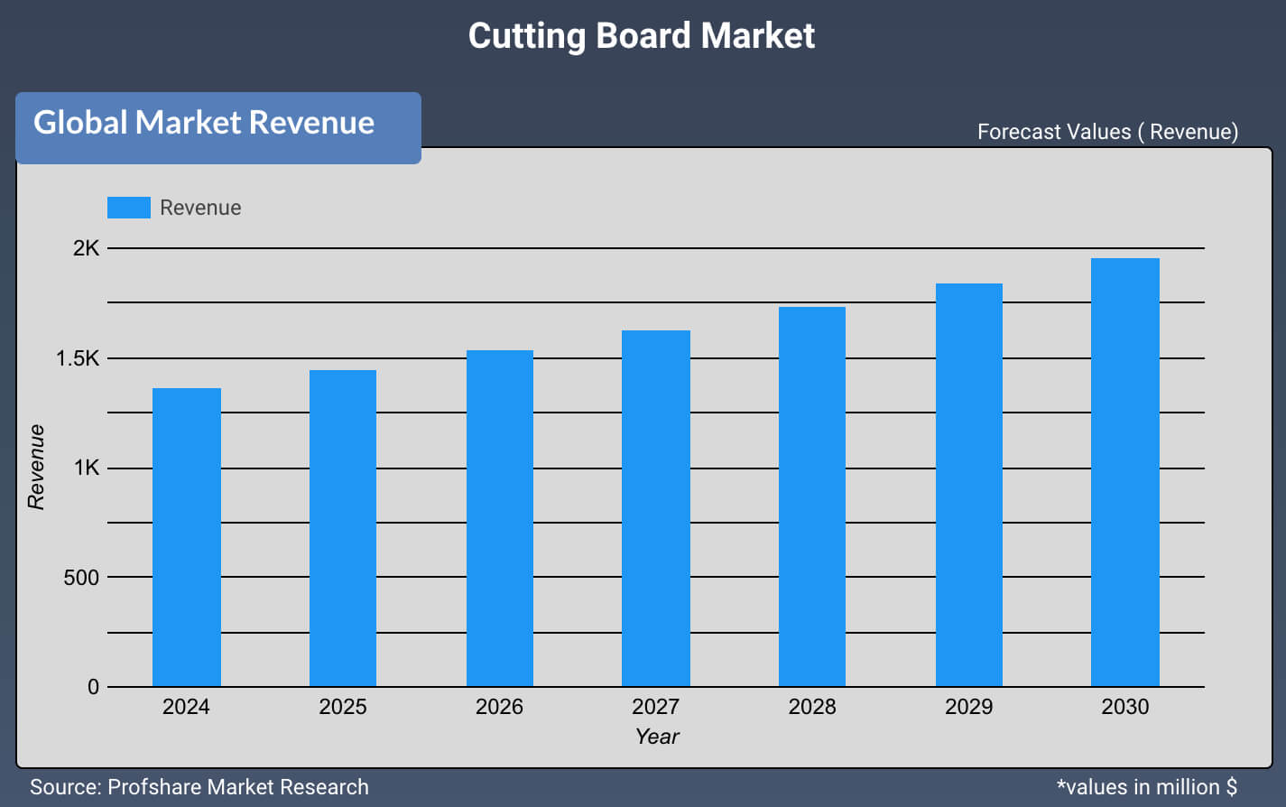 Cutting Board Market