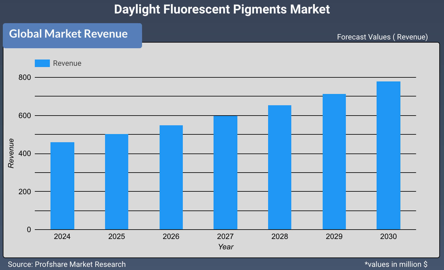 Daylight Fluorescent Pigments Market