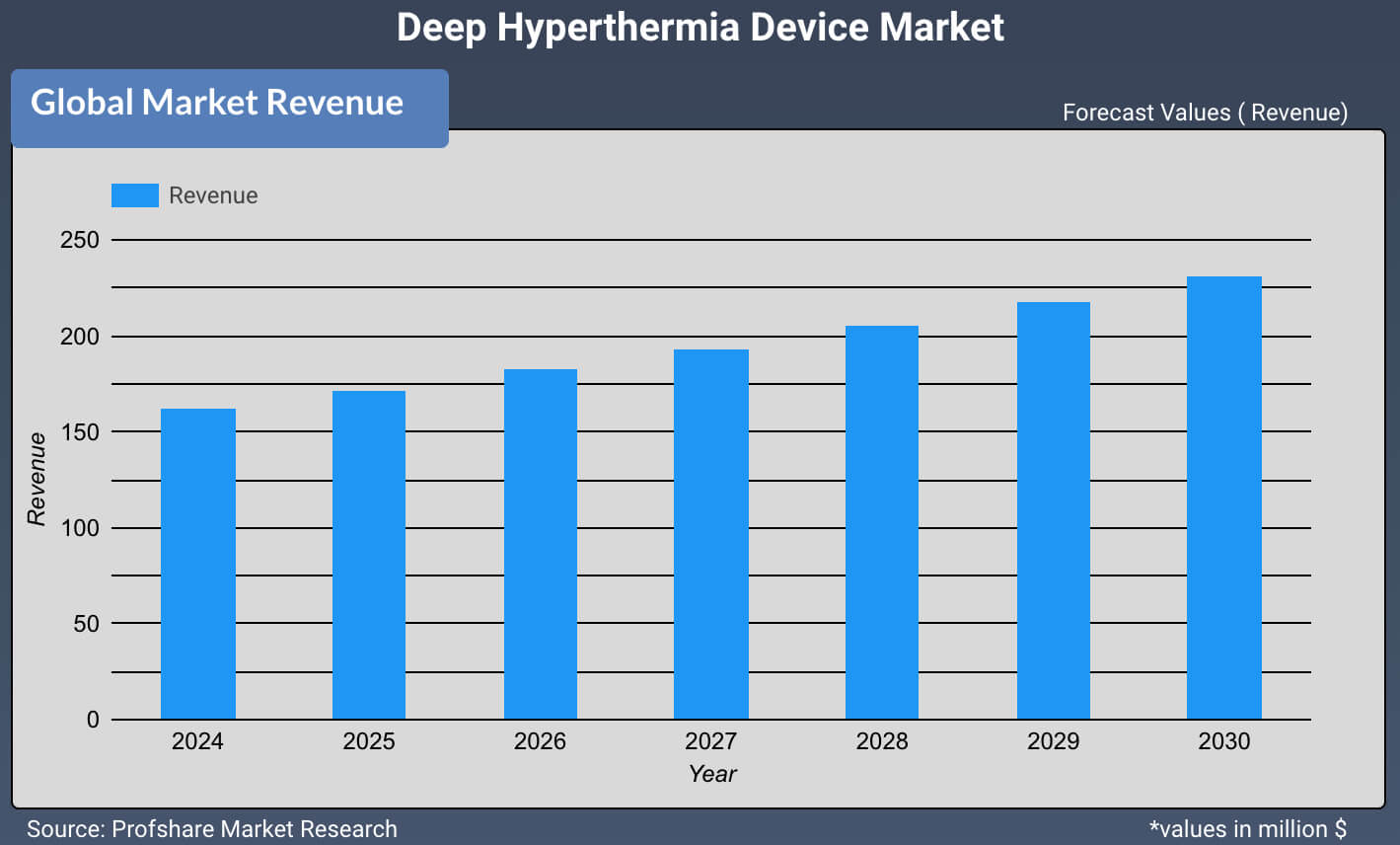 Deep Hyperthermia Device Market