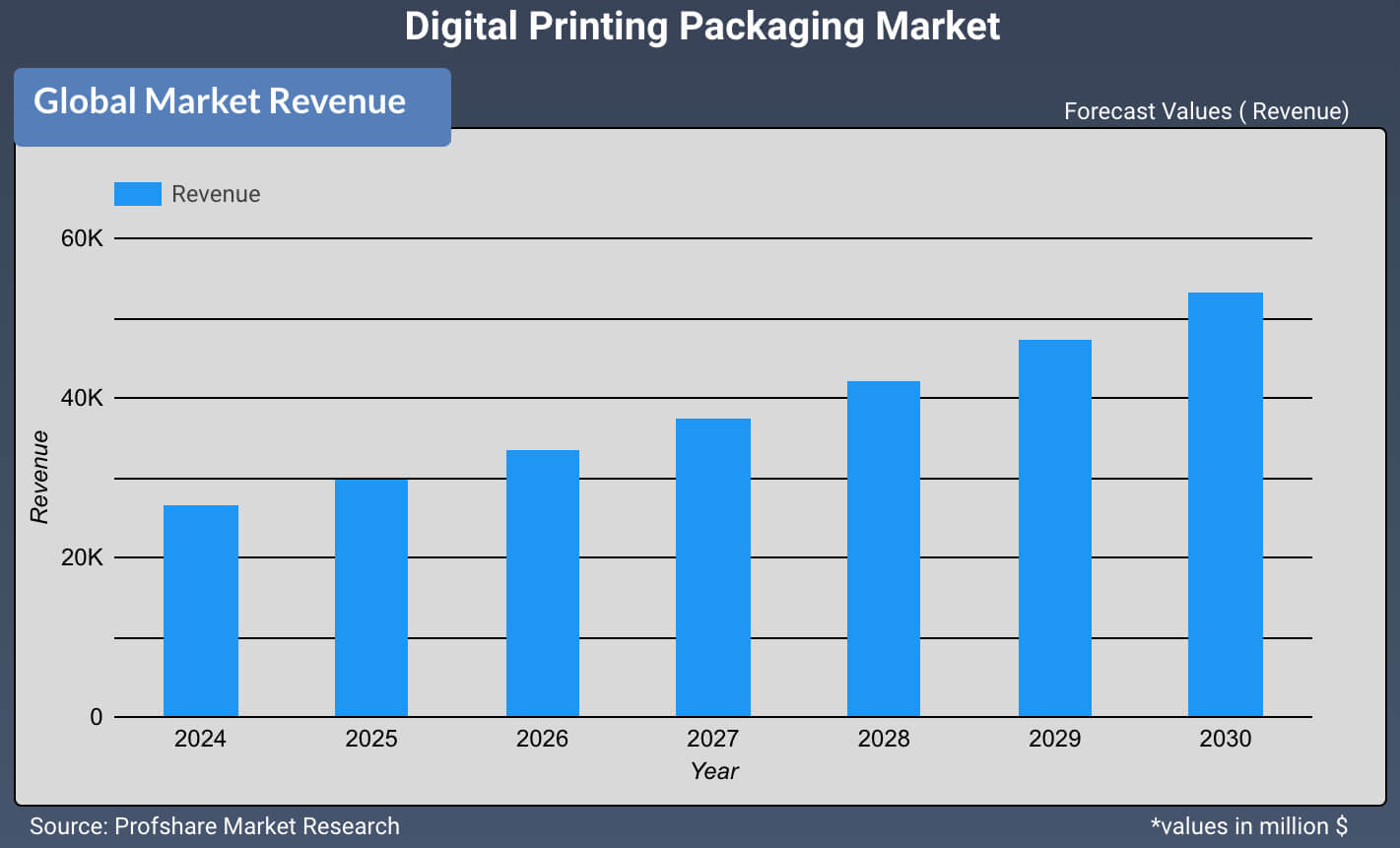 Digital Printing Packaging Market