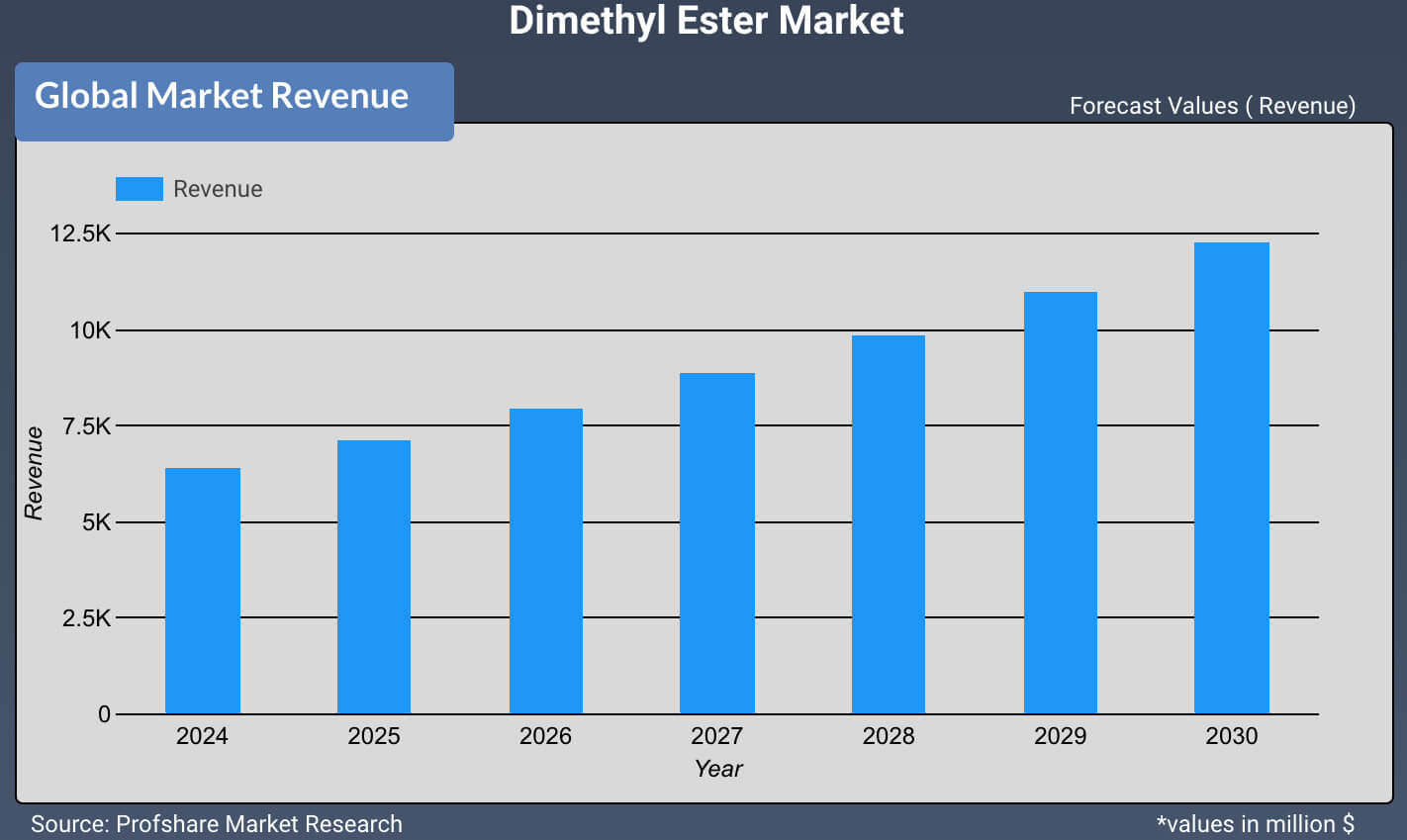 Dimethyl Ether Market