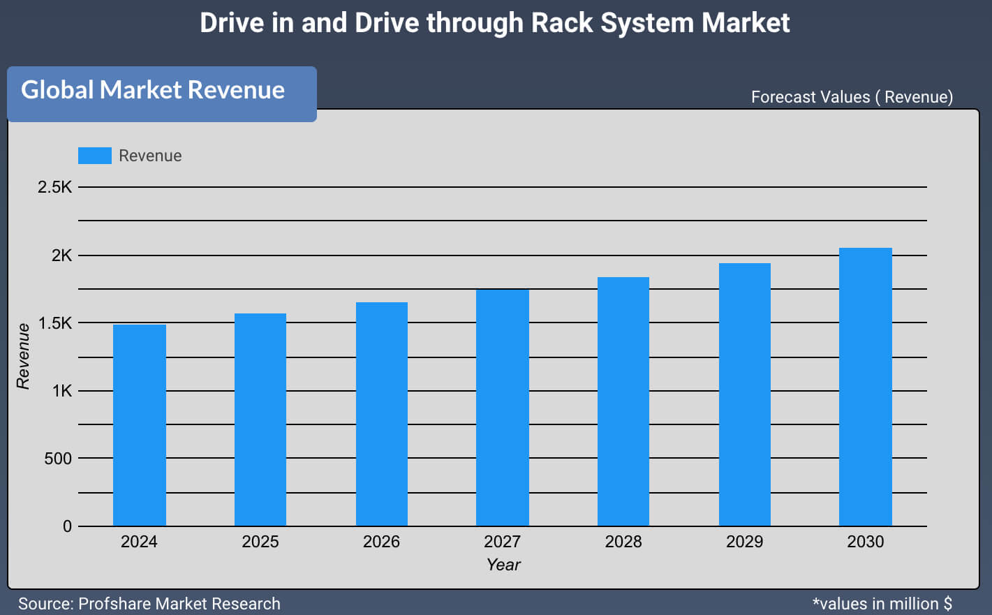 Drive in and Drive through Rack System Market