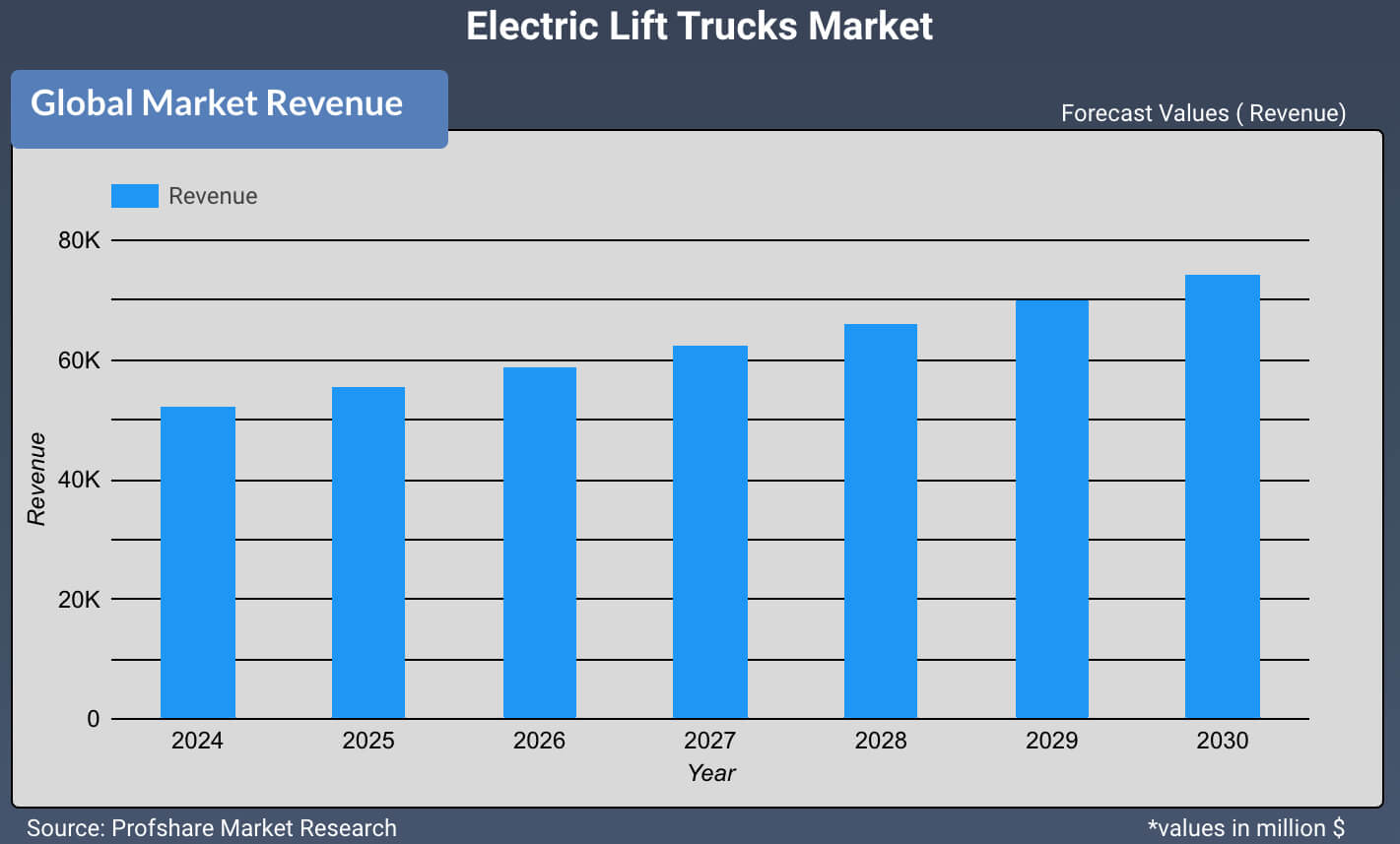 Electric Lift Trucks Market