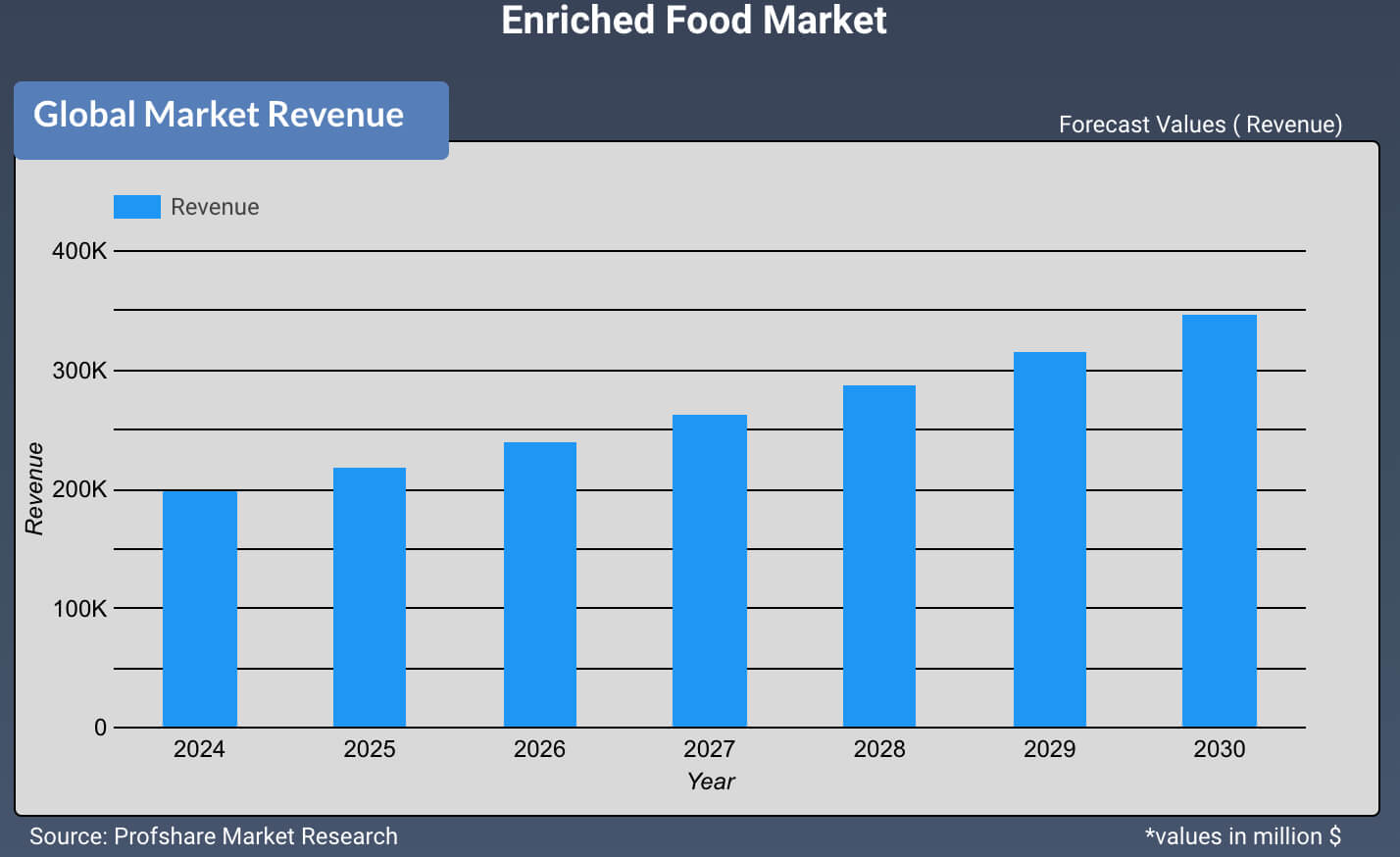 Enriched Food Market 