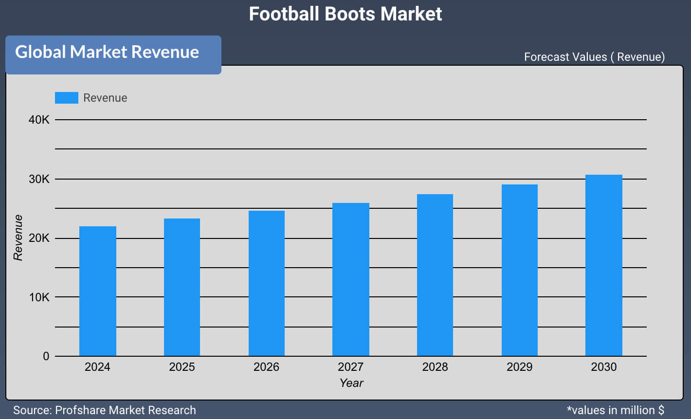 Football Boots Market