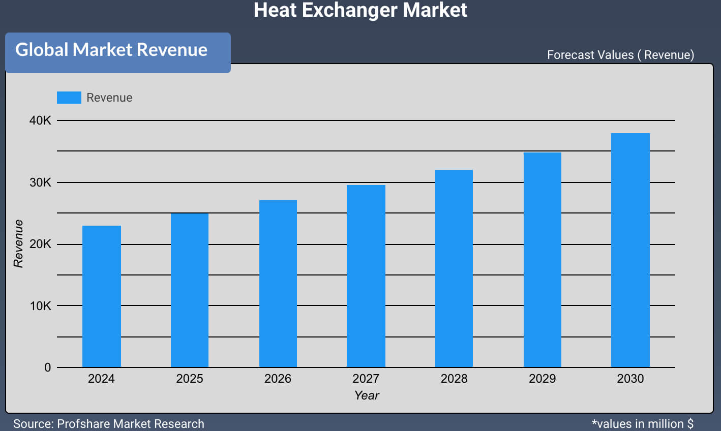 Heat Exchanger Market