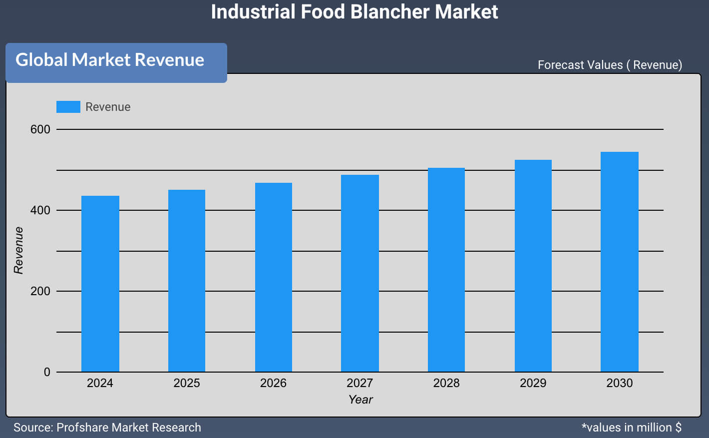 Industrial Food Blancher Market