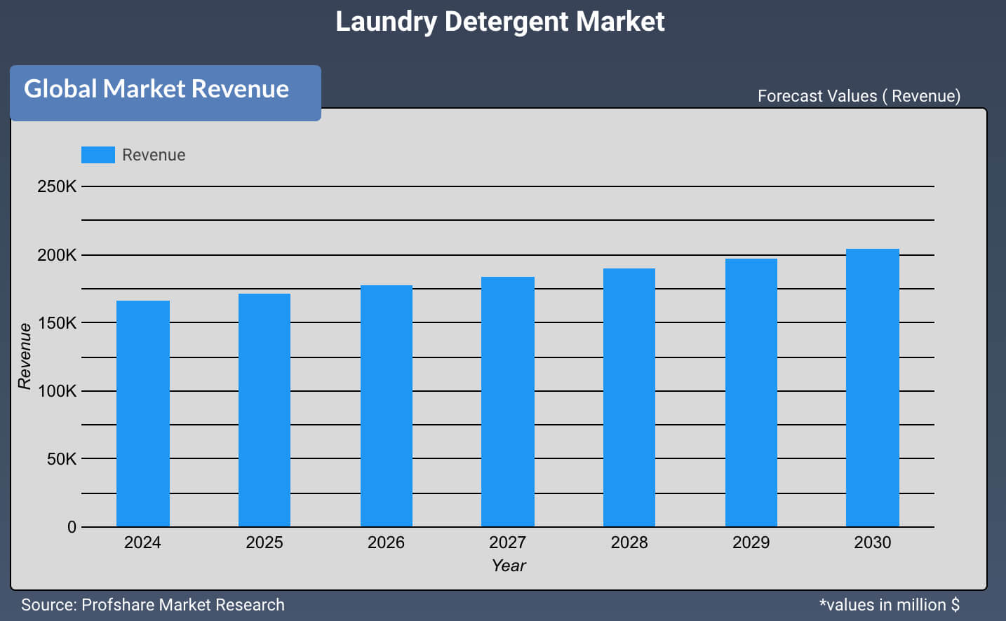 Laundry Detergent Market