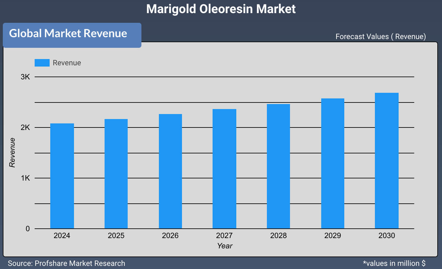 Marigold Oleoresin Market