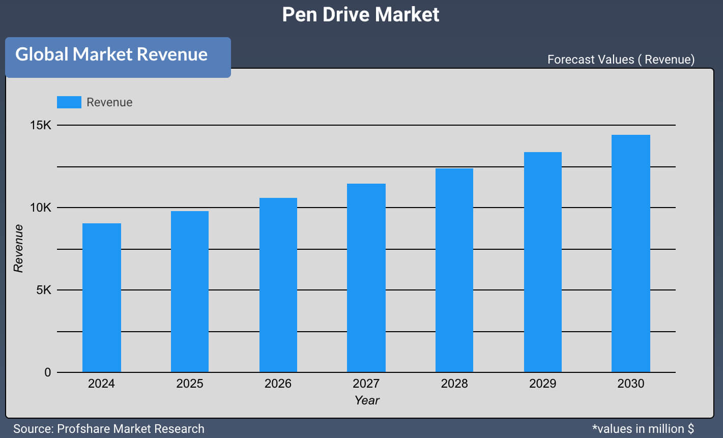 Pen Drive Market