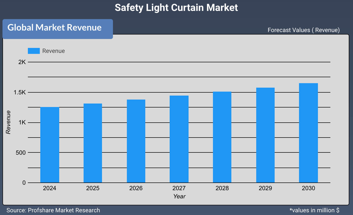 Safety Light Curtain Market