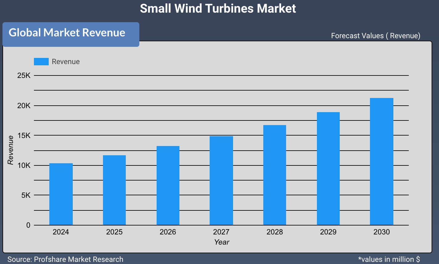 Small Wind Turbines Market