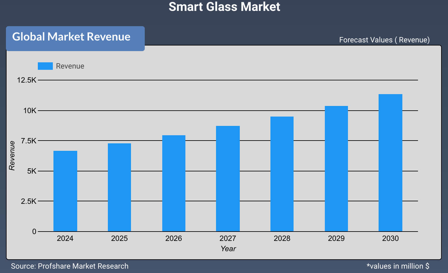  Smart Glass Market