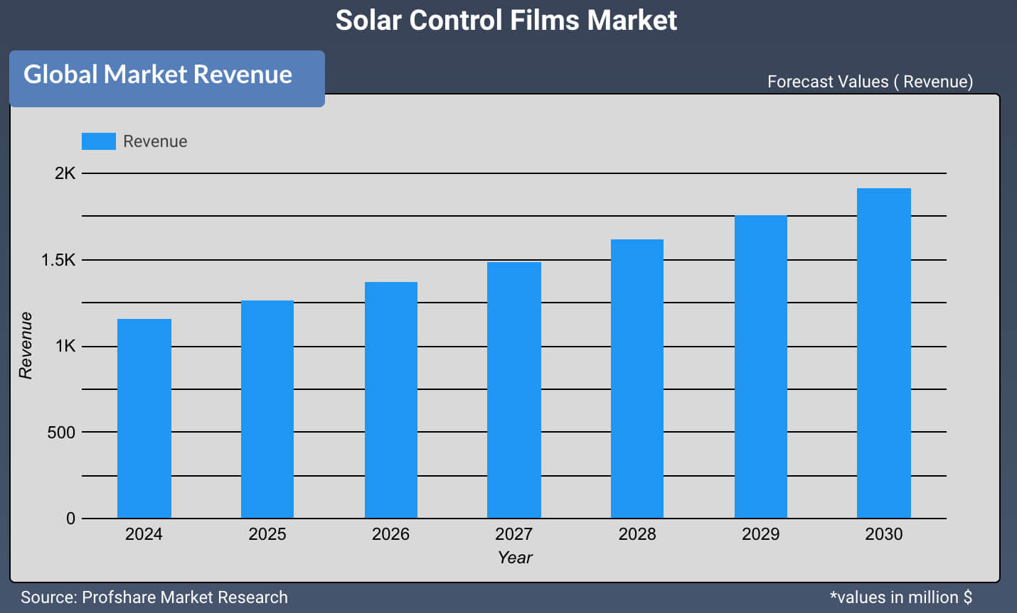 Solar Control Films Market