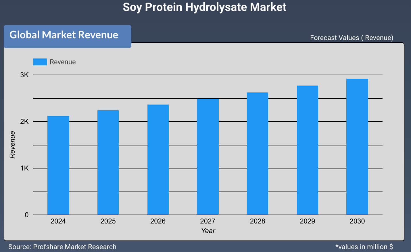 Soy Protein Hydrolysate Market