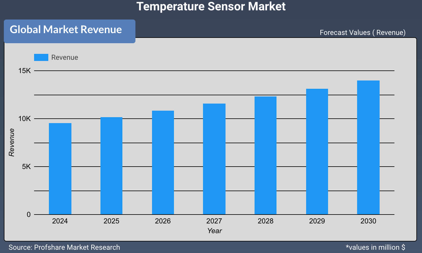 Temperature Sensor Market