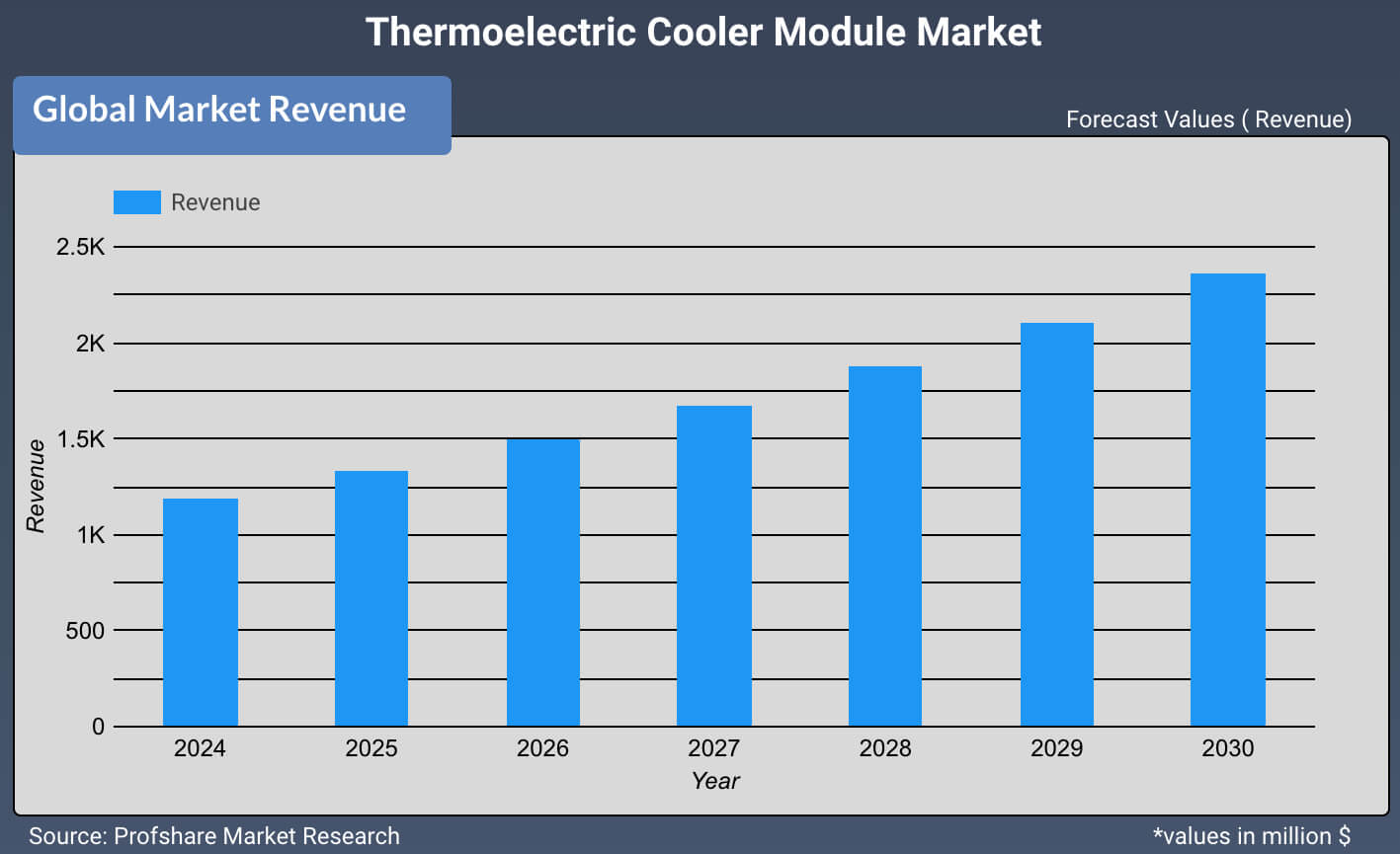 Thermoelectric Cooler Module Market