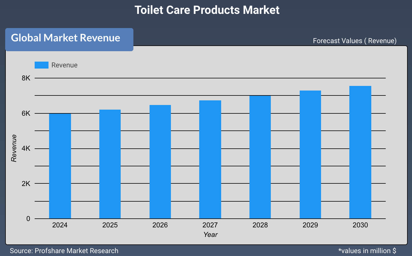 Global Toilet Care Products Market