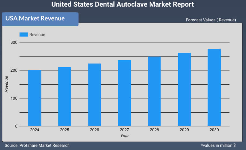 United States Dental Autoclave Market Report