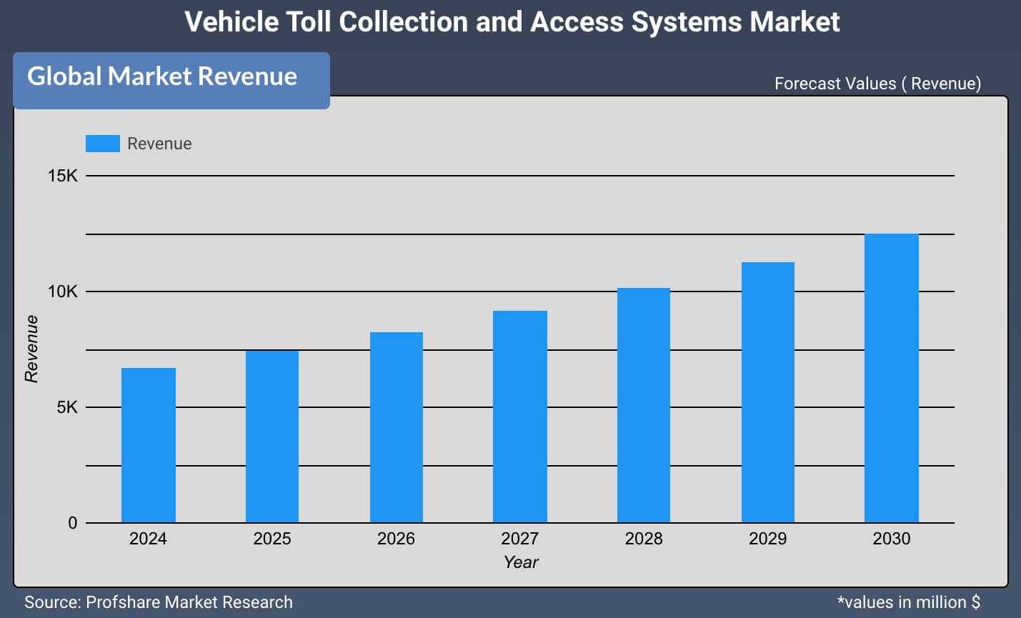 Vehicle Toll Collection and Access Systems Market