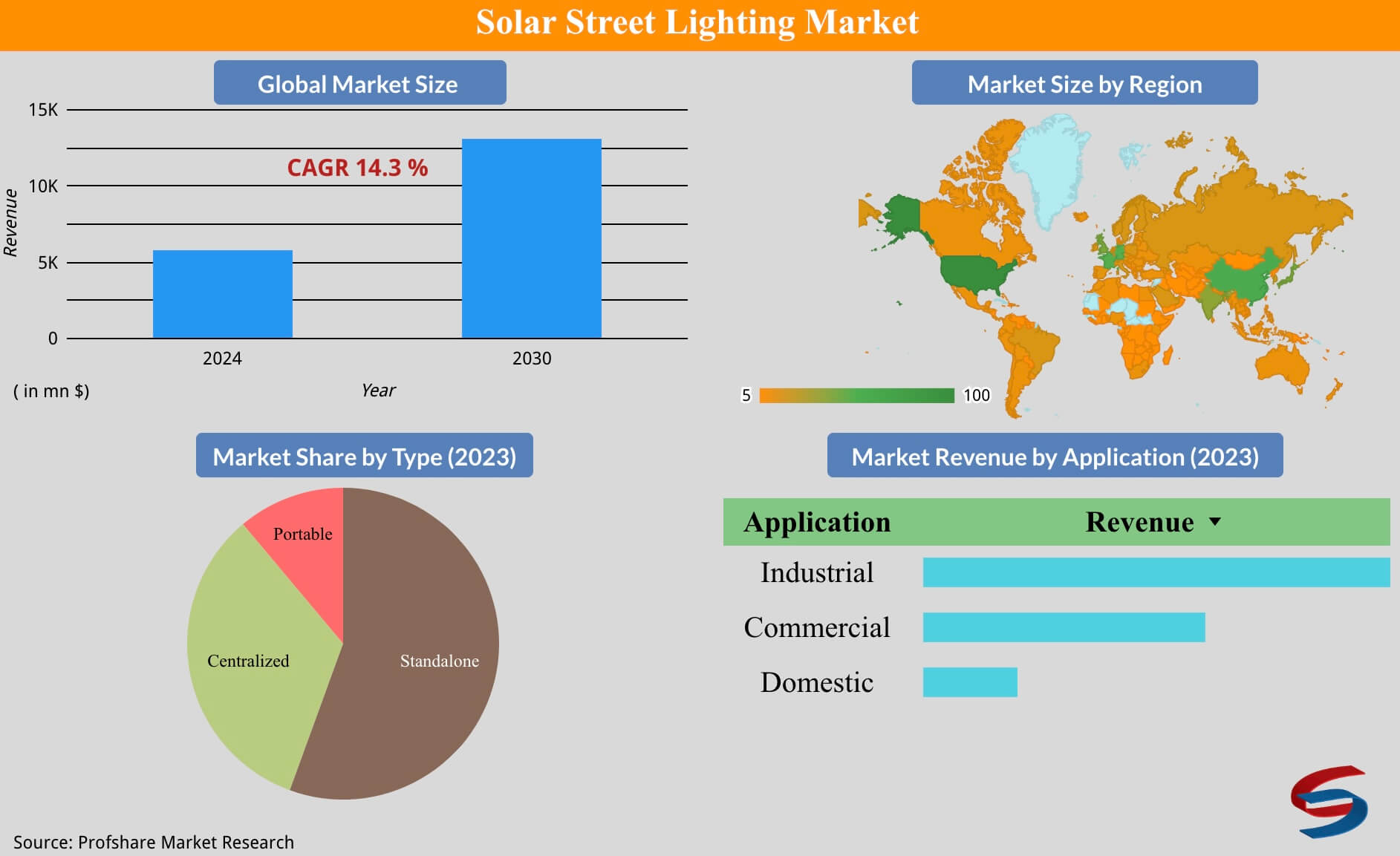 Solar Street Lighting Market