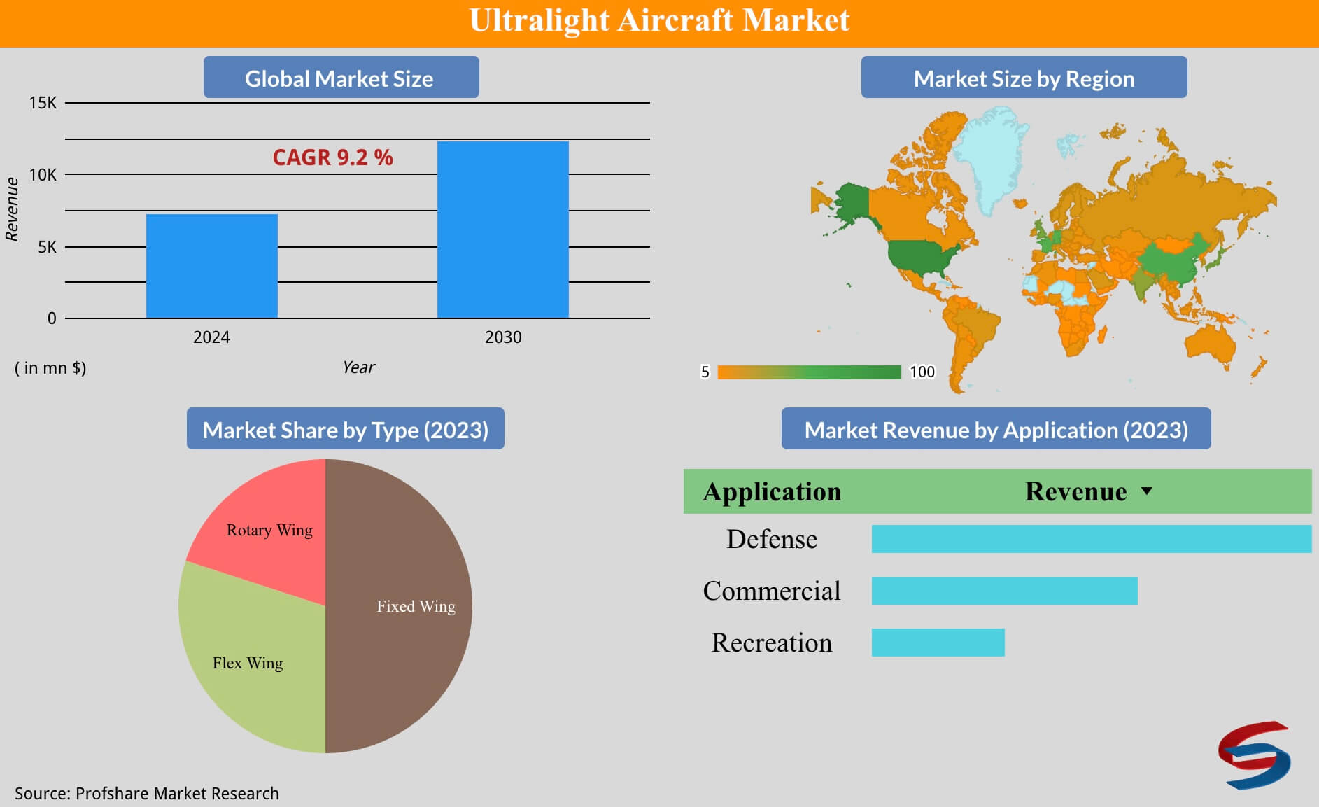 Ultralight Aircraft Market