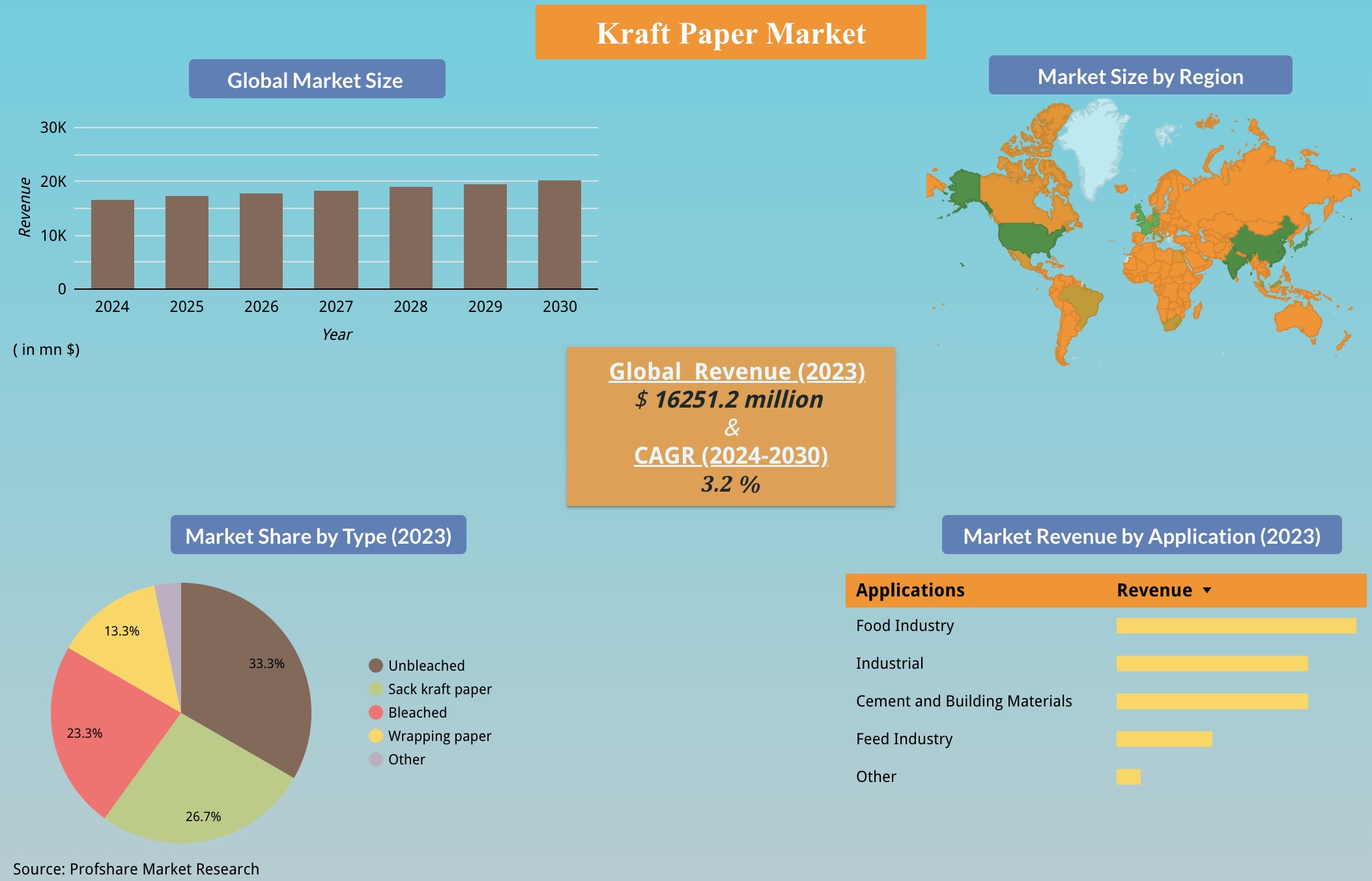 Kraft Paper Market