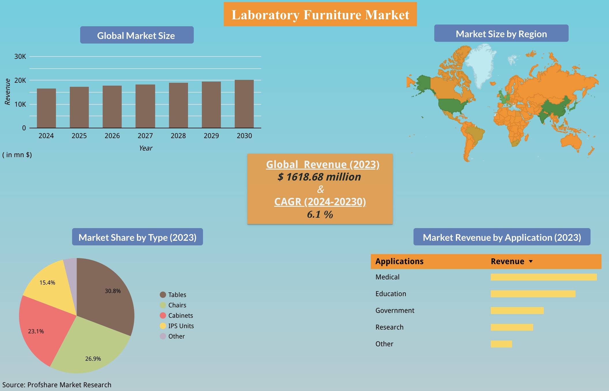 Laboratory Furniture Market