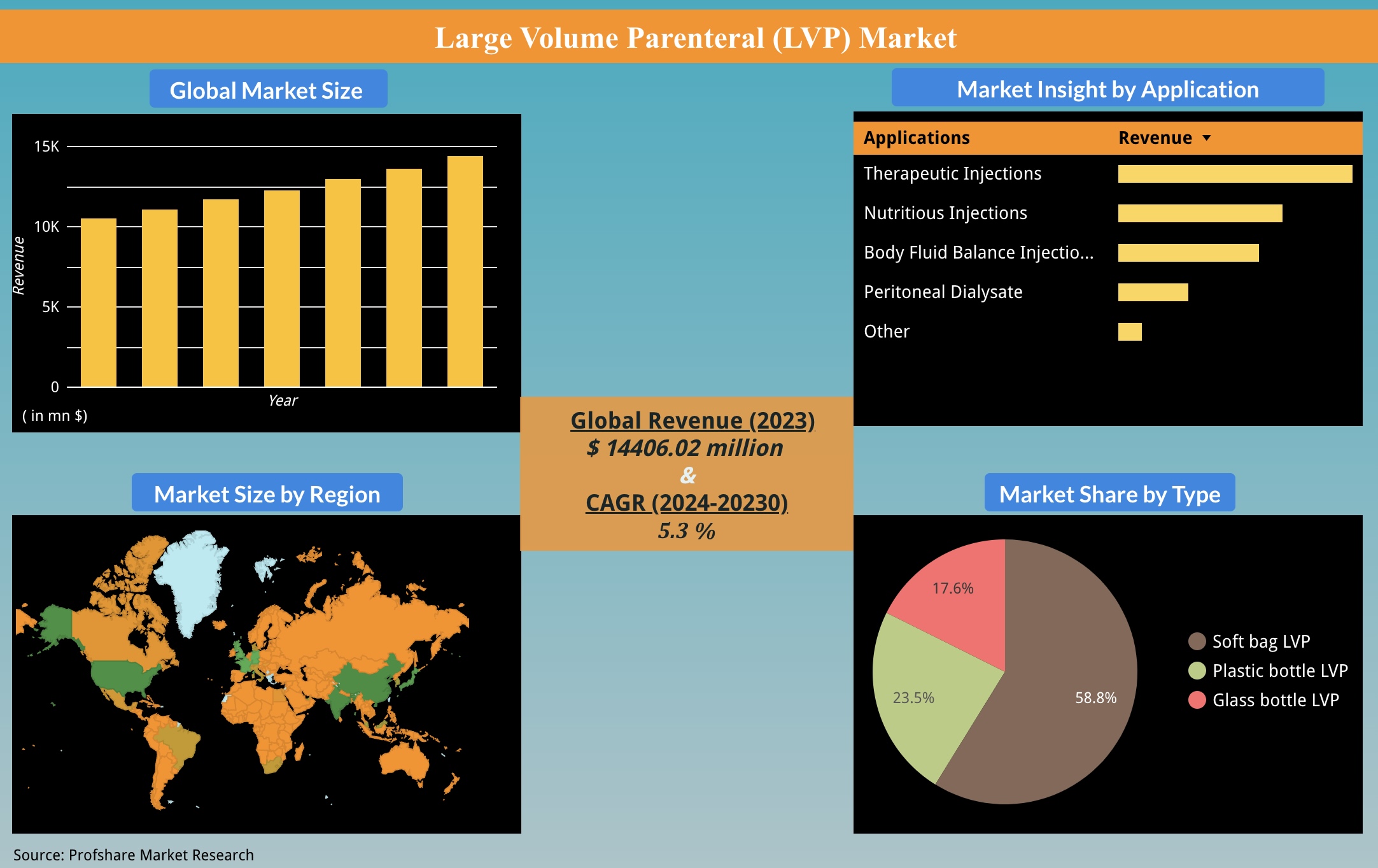 Large Volume Parenteral (LVP) Market