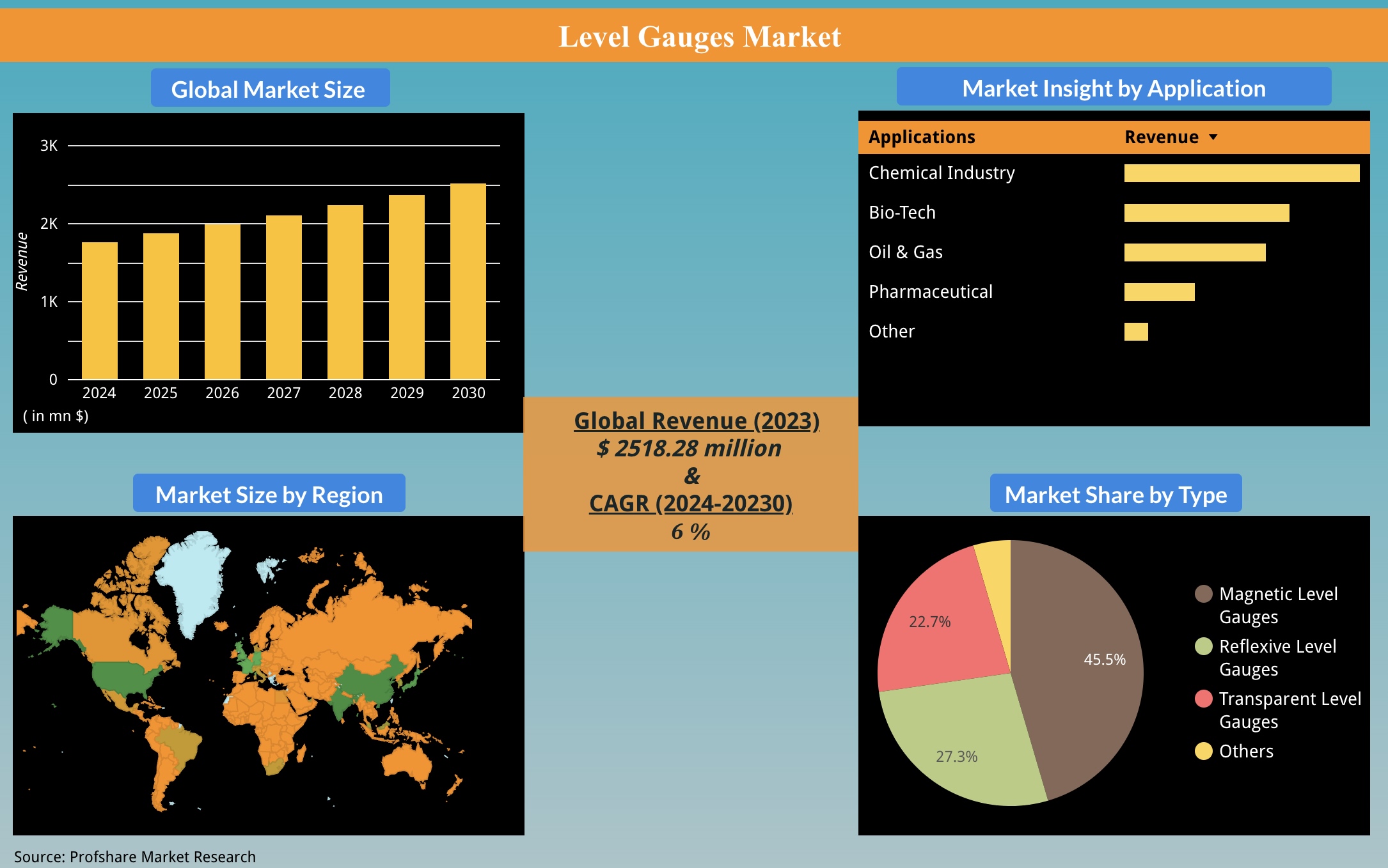 Level Gauges Market