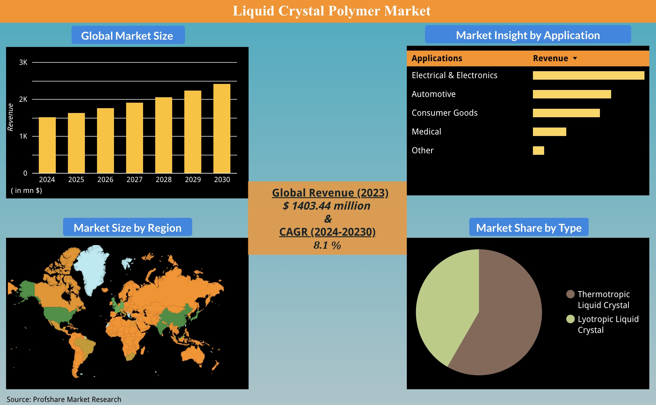 Liquid Crystal Polymer Market