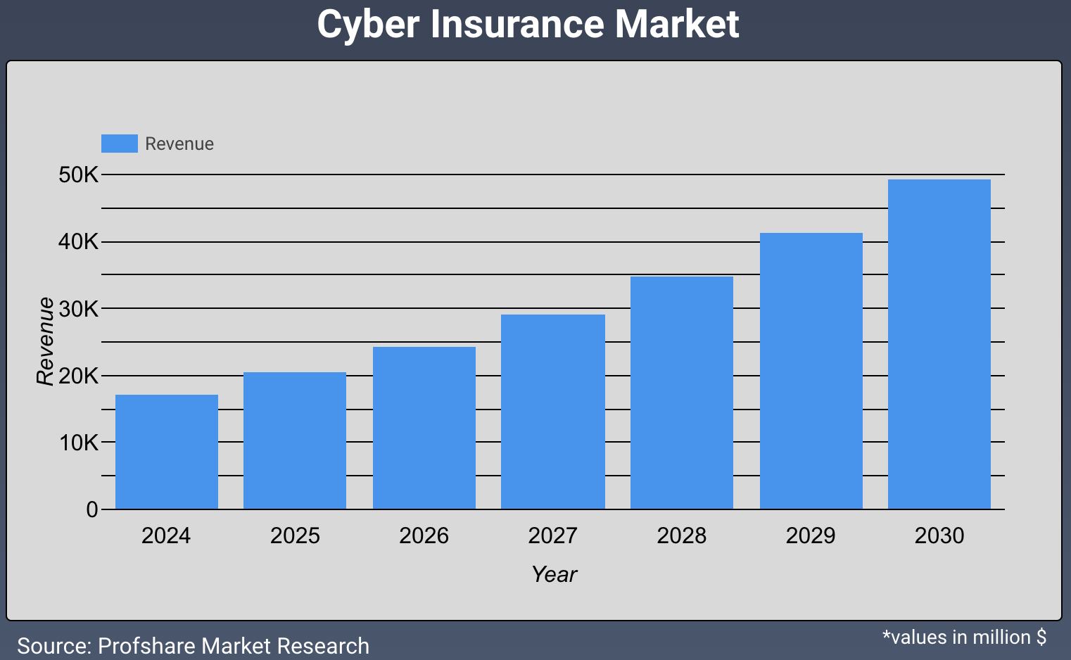 Cyber Insurance Market 