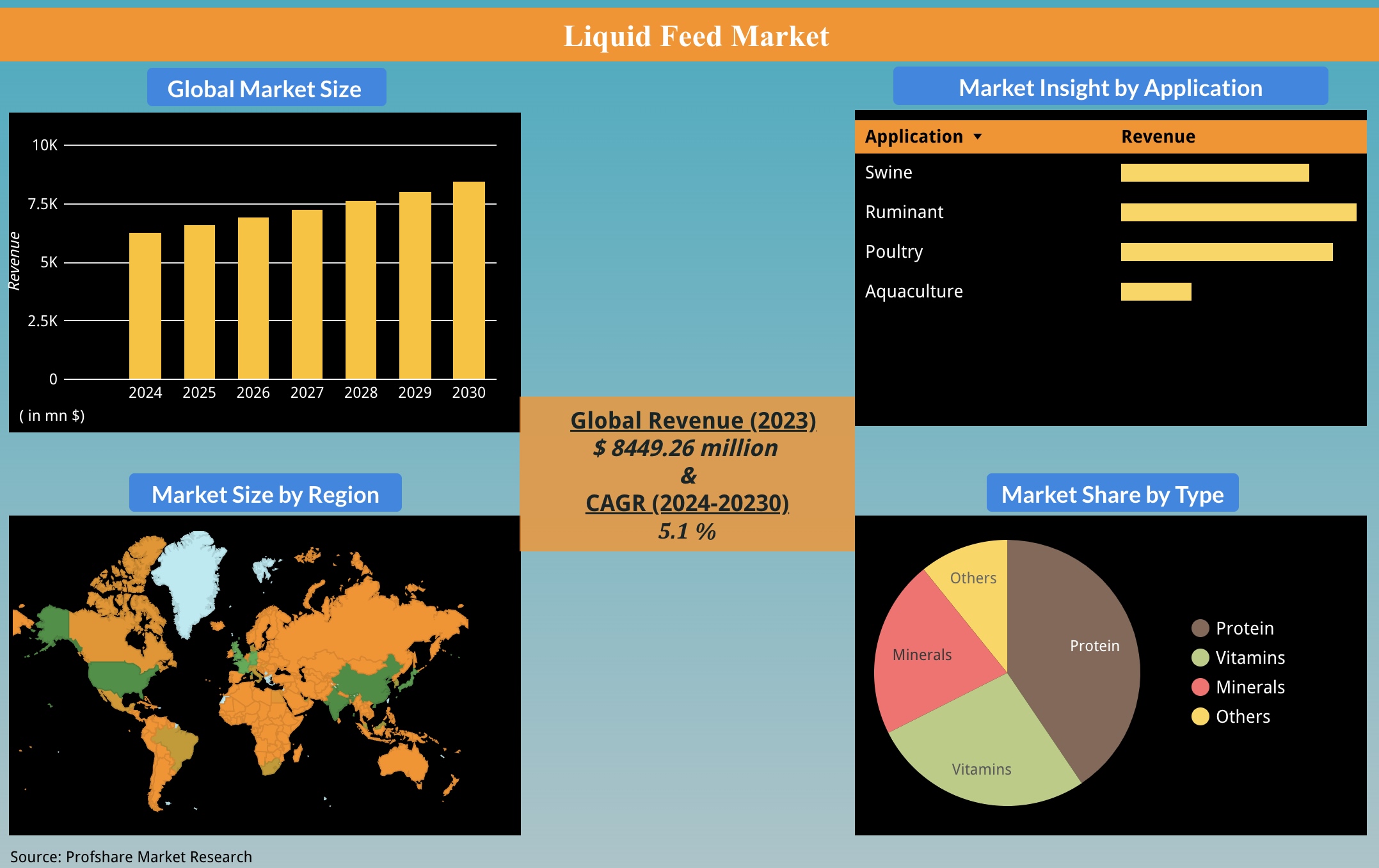 Liquid Feed Market