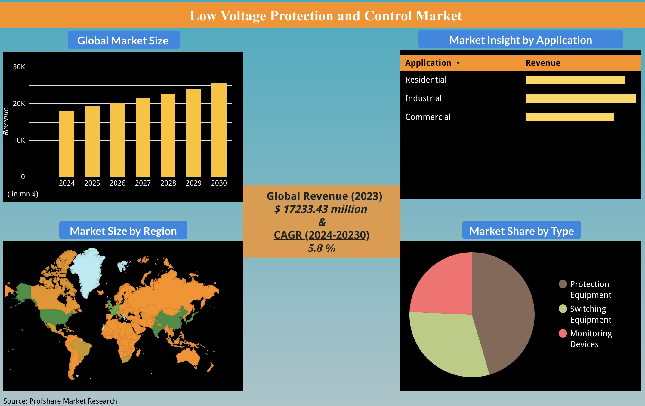 Low Voltage Protection and Control Market