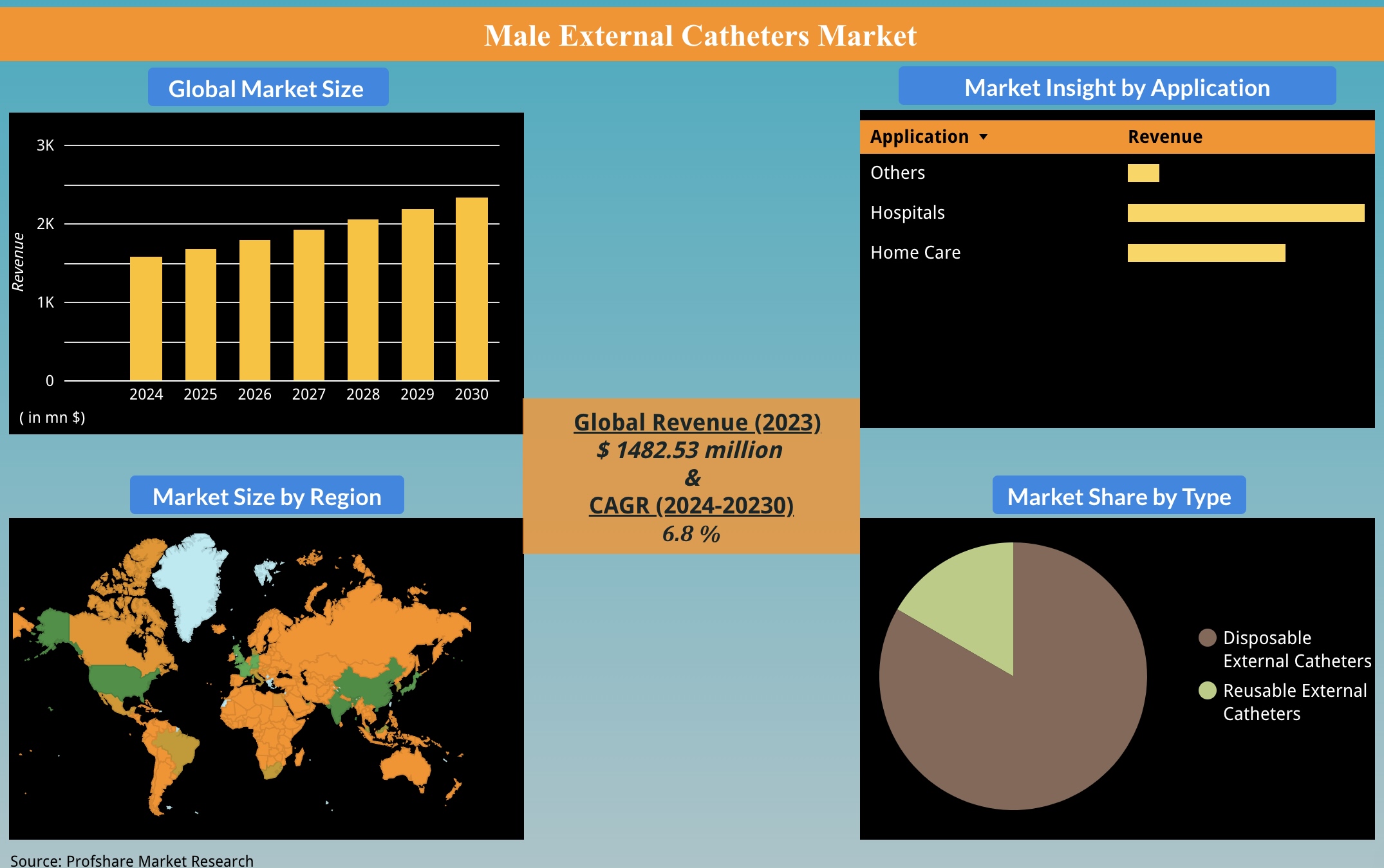 Male External Catheters Market