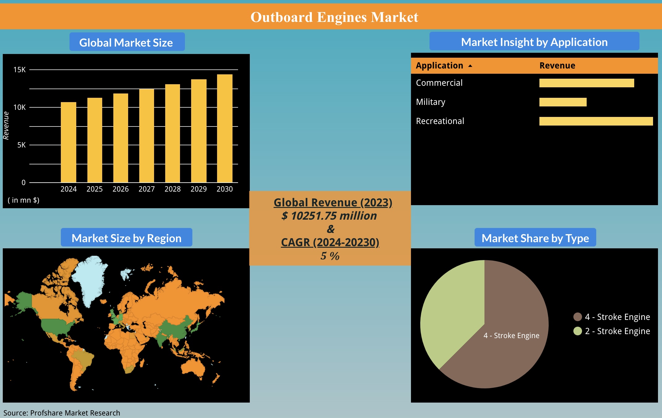 Outboard Engines Market