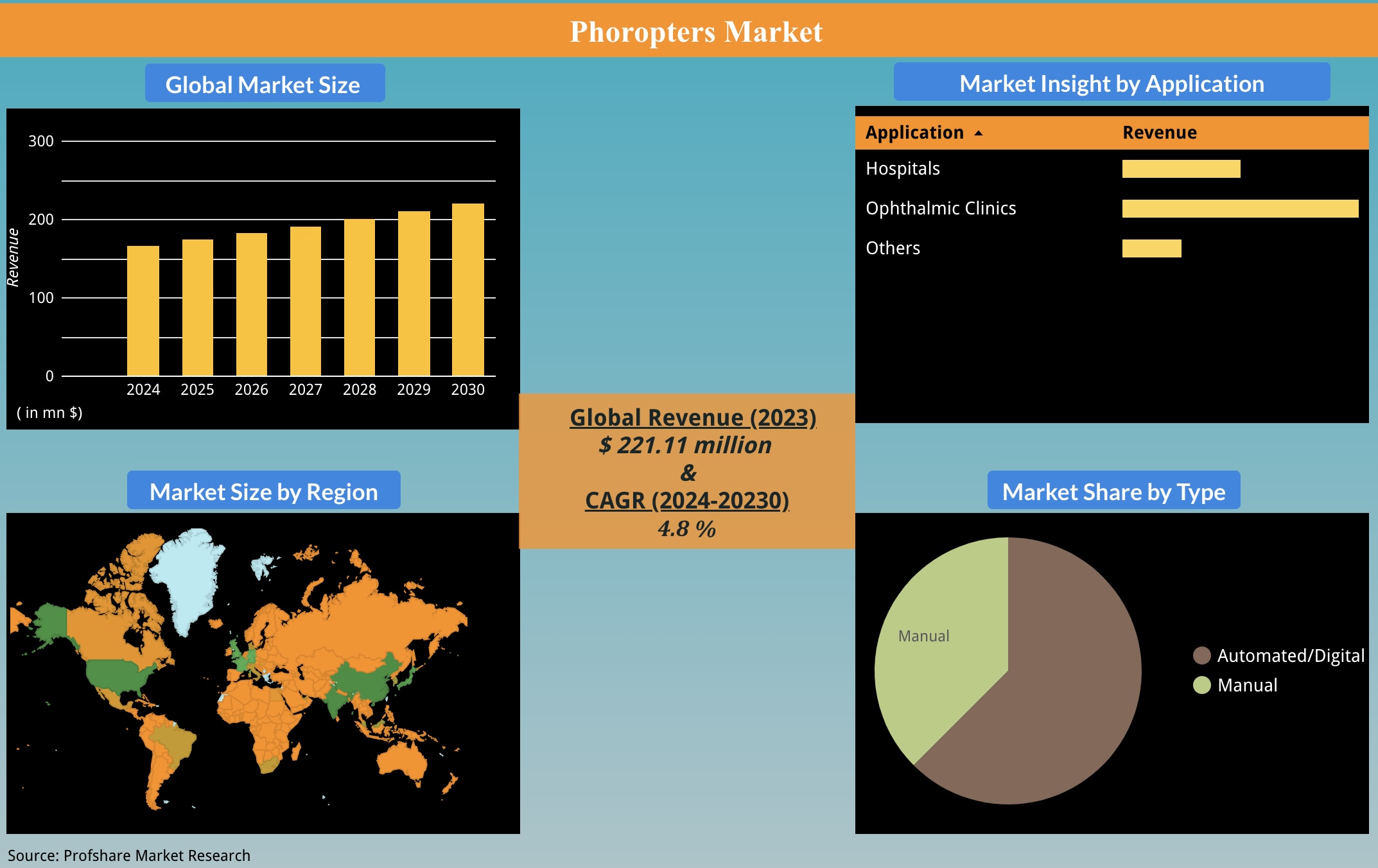 Phoropter Market