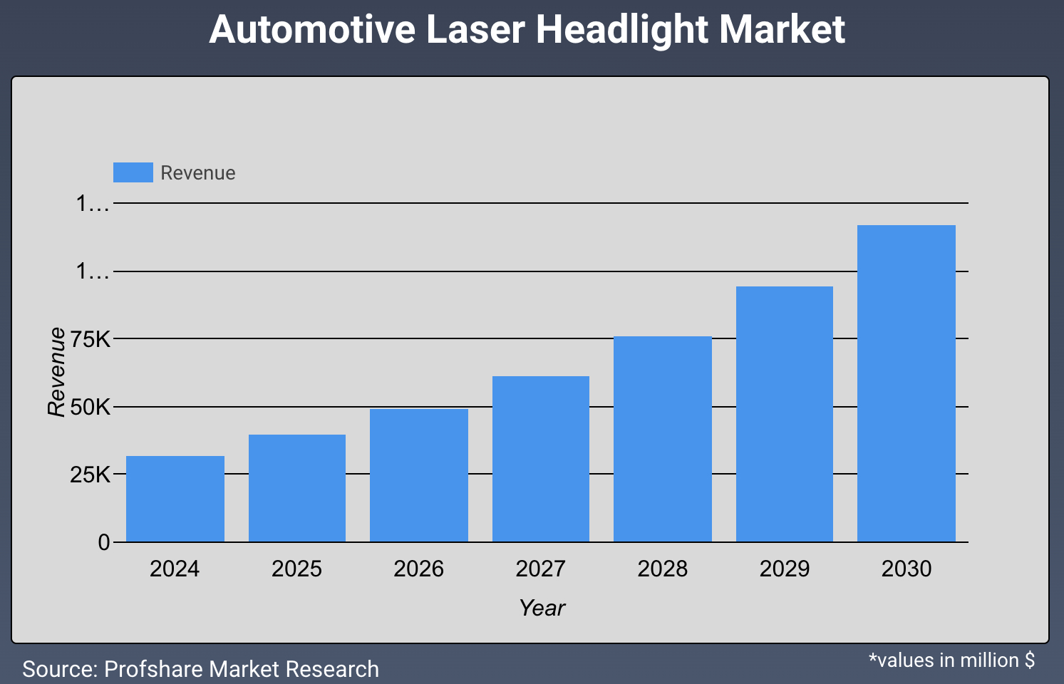 Automotive Laser Headlight Market