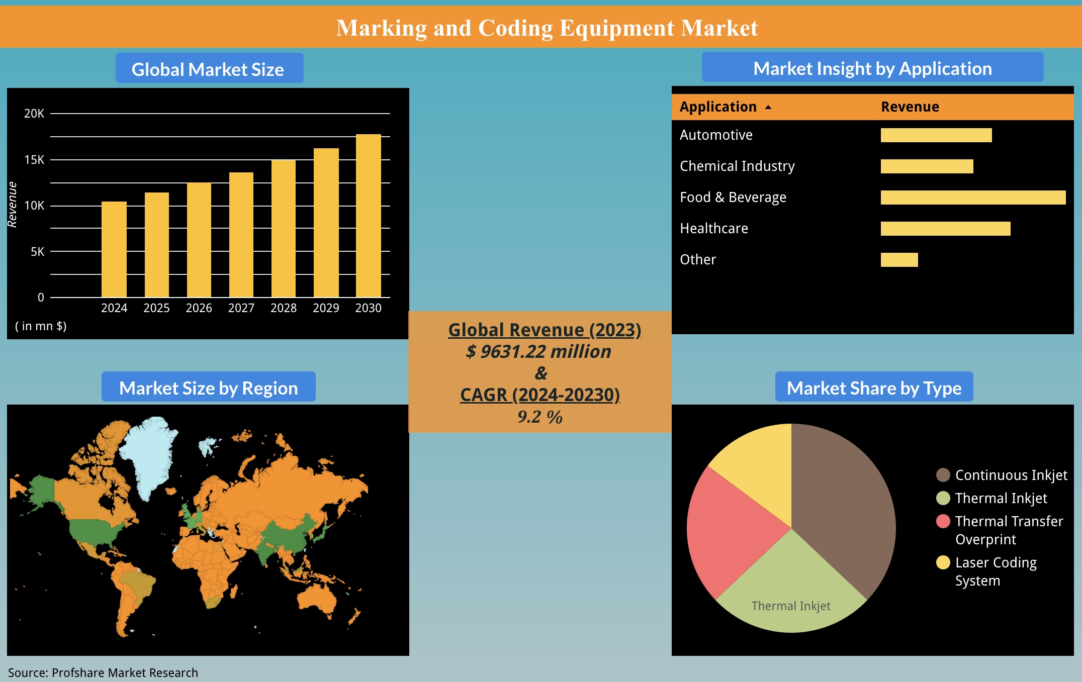 Marking and Coding Equipment Market