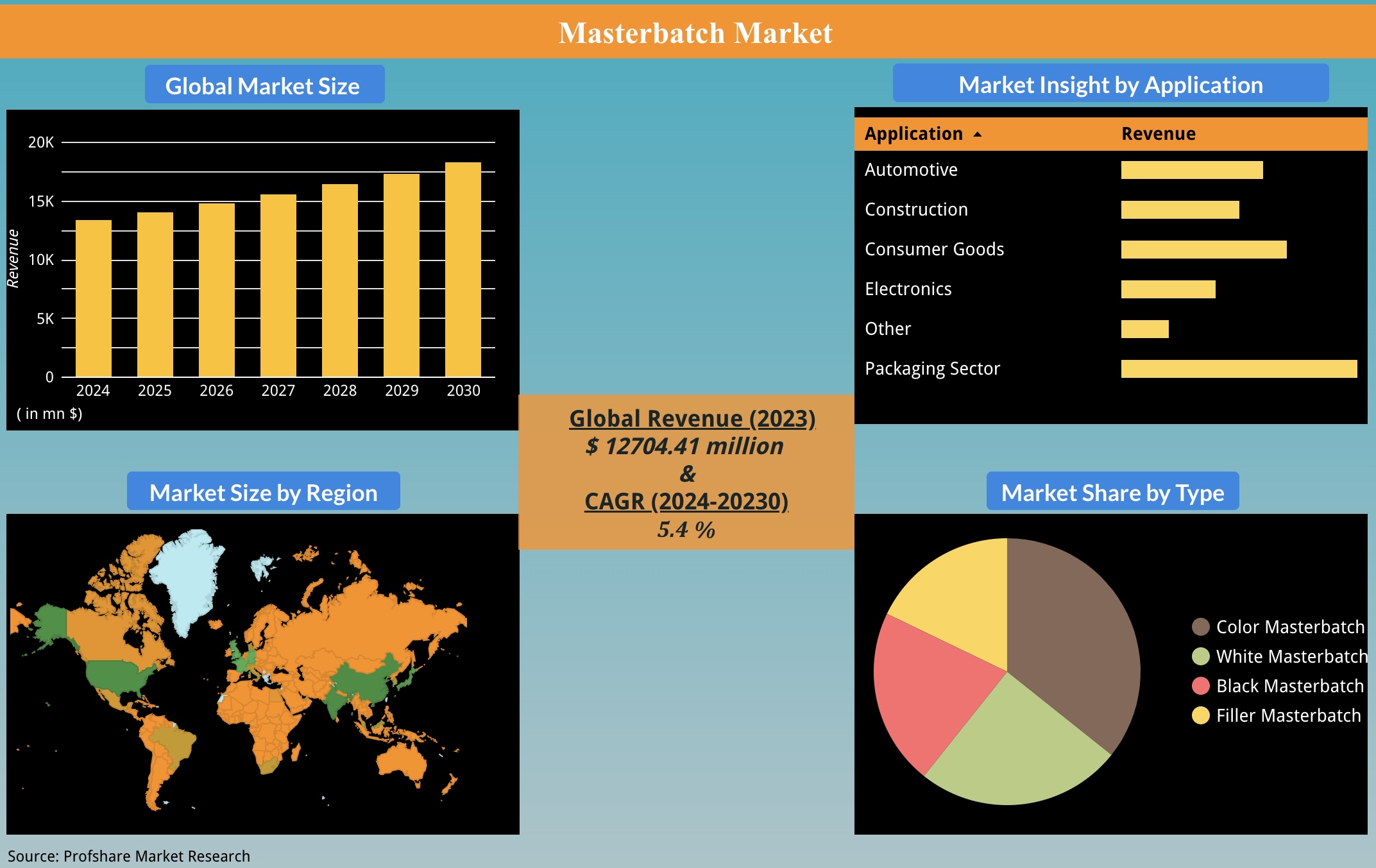 Masterbatch Market