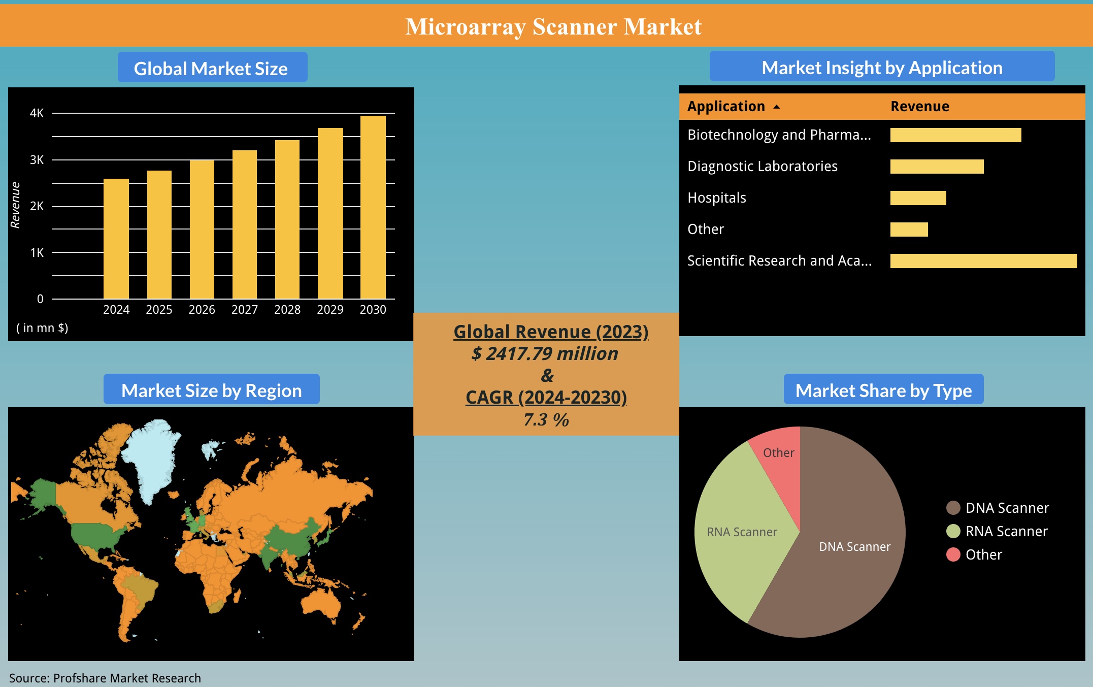 Microarray Scanner Market