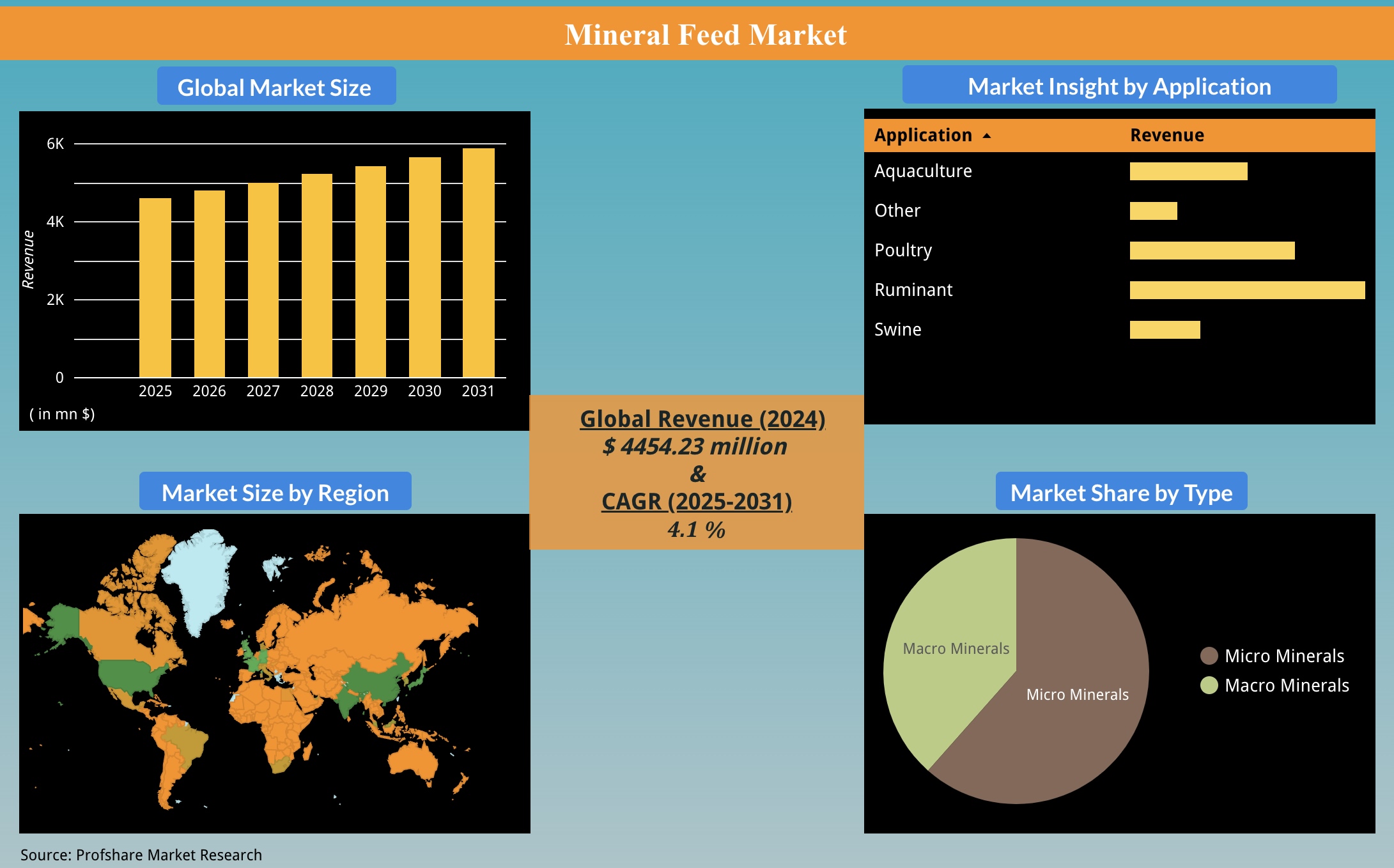 Mineral Feed Market