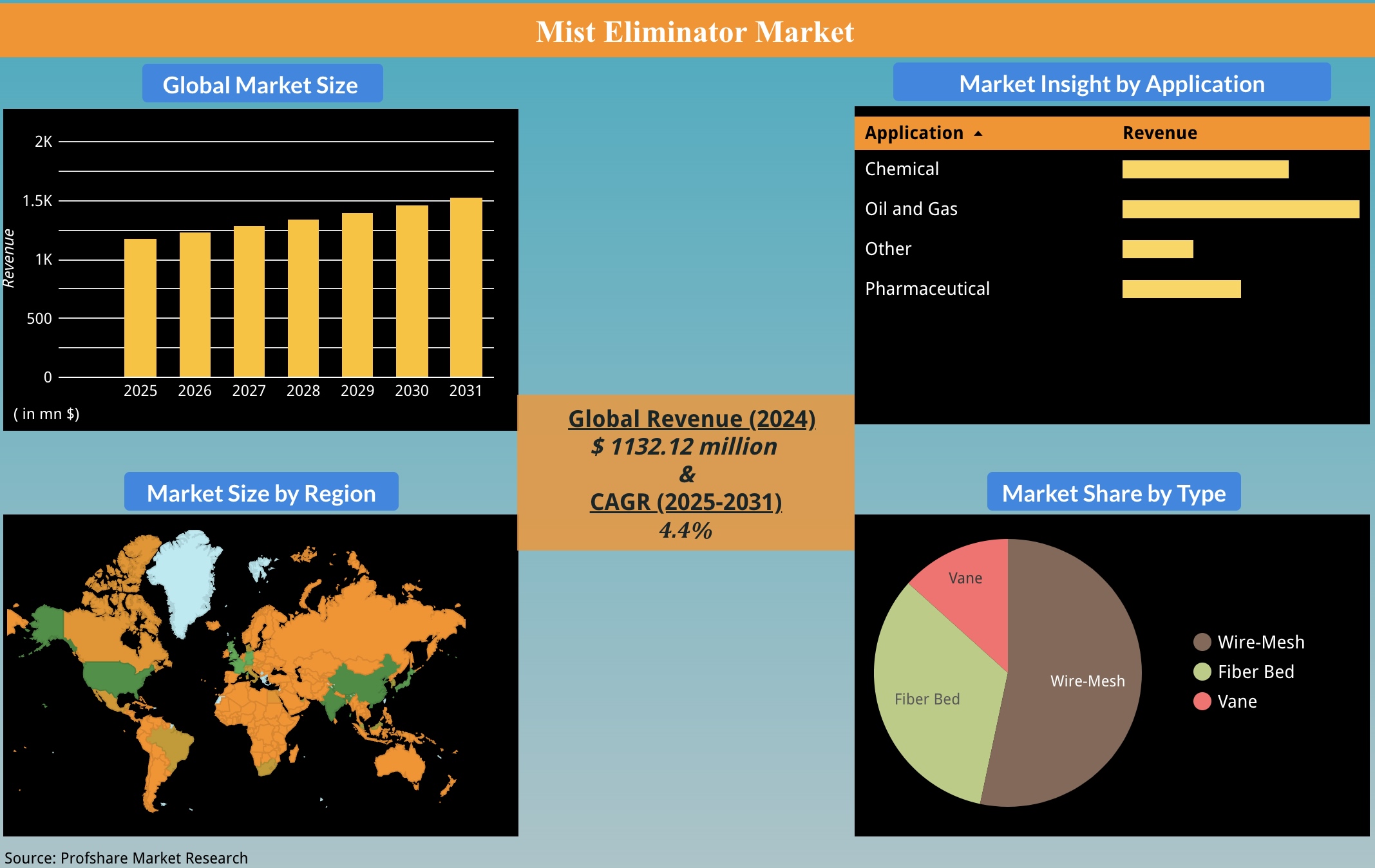 Mist Eliminator Market