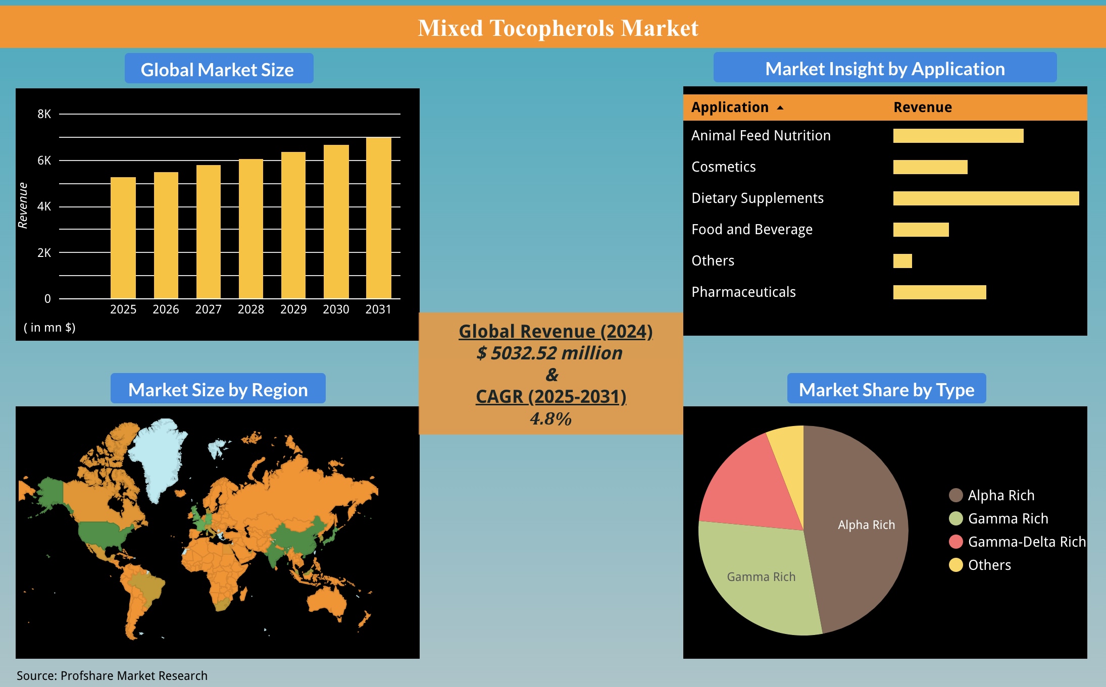 Mixed Tocopherols Market