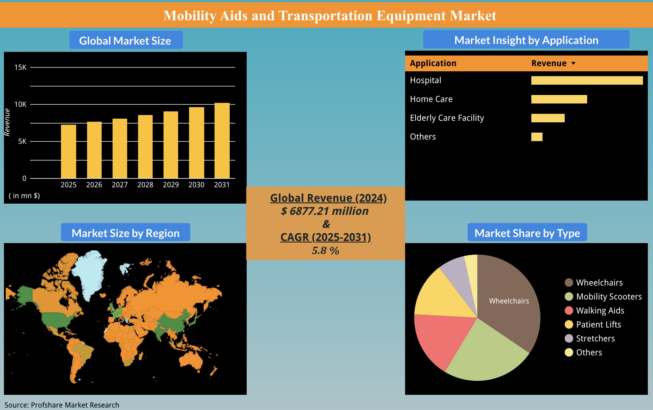 Mobility Aids and Transportation Equipment Market