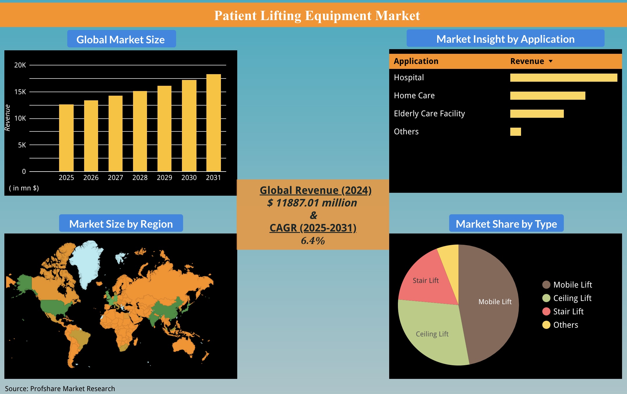 Patient Lifting Equipment Market