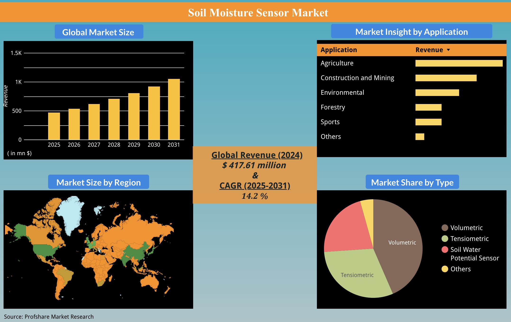 Soil Moisture Sensor Market